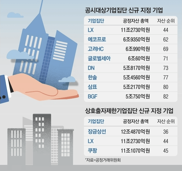 공시대상기업집단-신규-지정-기업-표