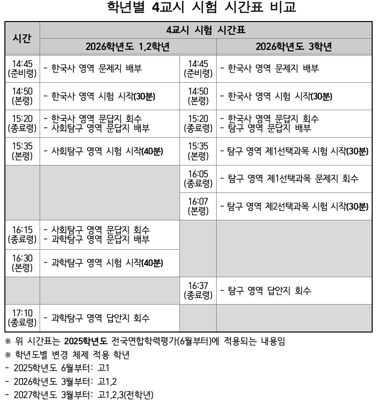 학년별 4교시 시험 시간표 비교