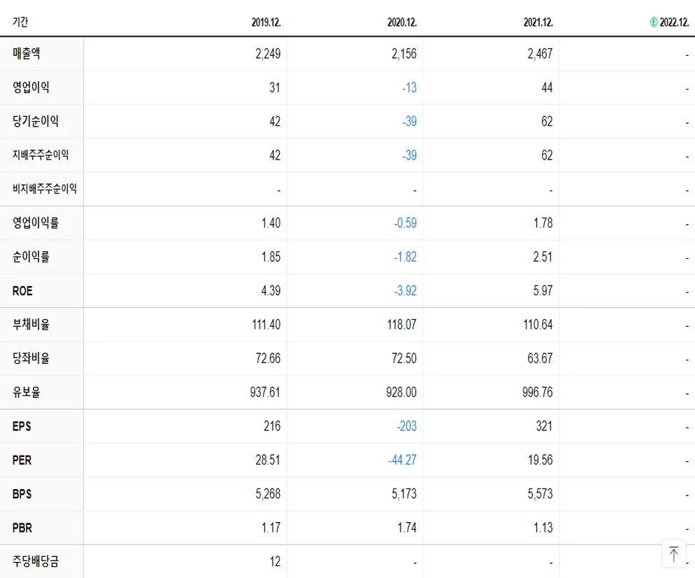 유니크 재무제표