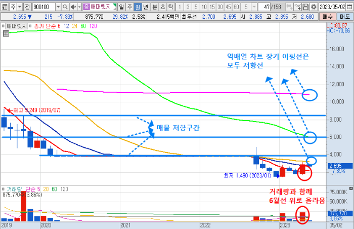 5월 2일 애머릿지 주가 월봉 차트 분석