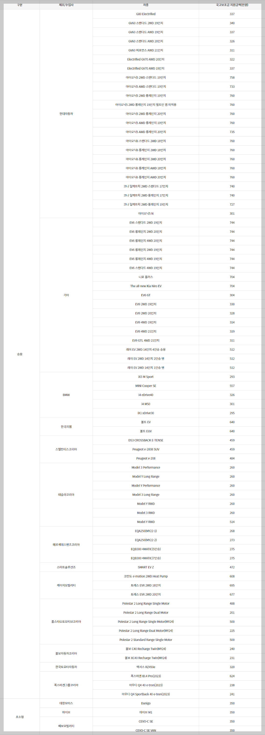 전기차 국고보조금 지원금액
