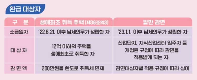 생애최초 취득세 환급 대상자