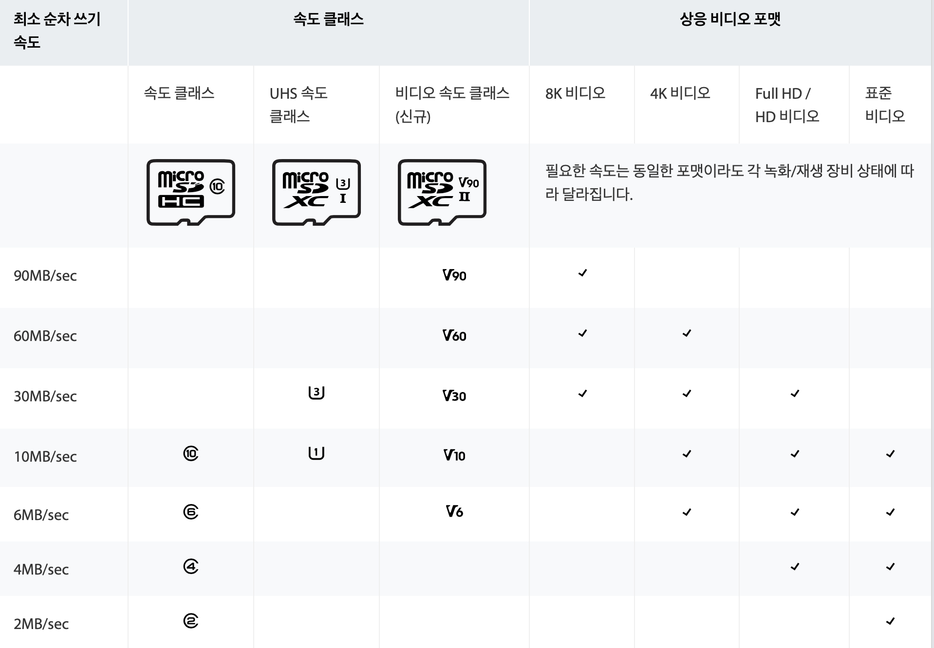마이크로 sd 등급