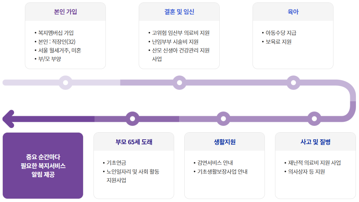 복지멤버십으로 받을 수 있는 대표 지원금