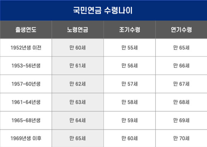 국민연금 수령나이