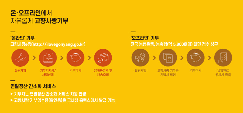 온라인 오프라인 방법