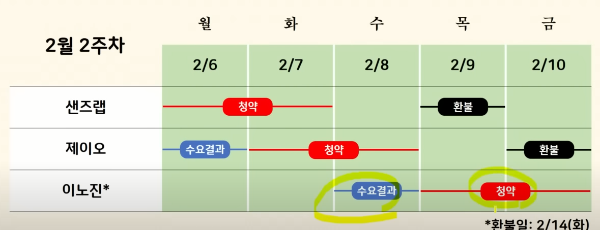 2우러 2주차 청약정보