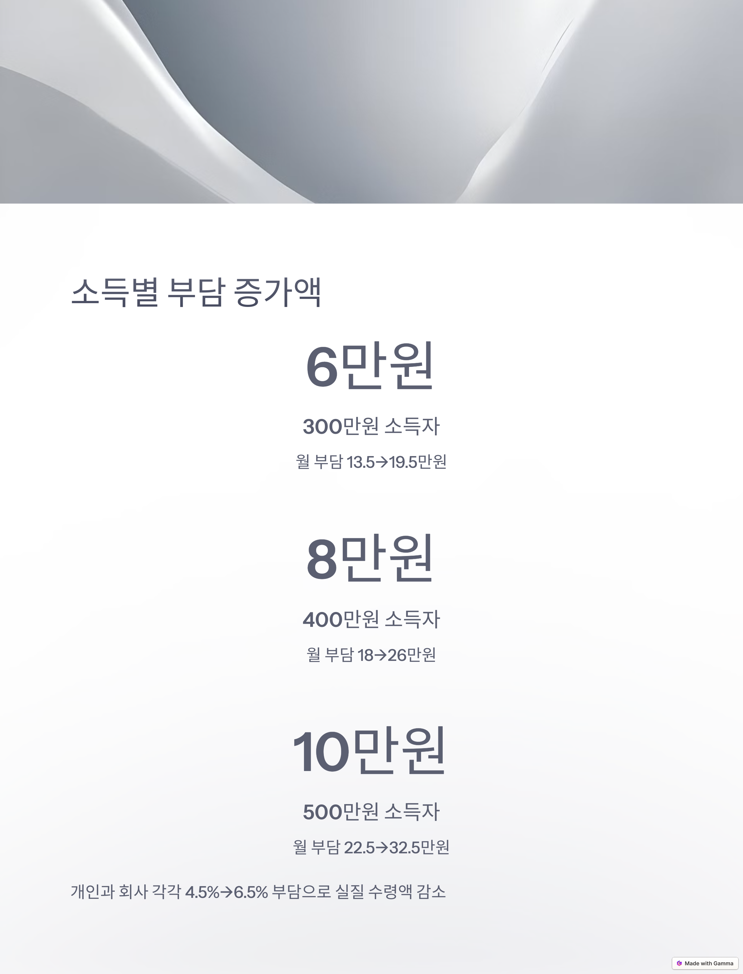 소득별 부담 증가액