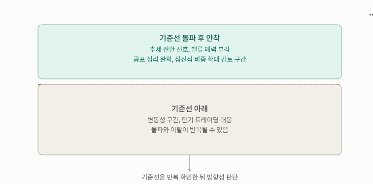 주가 기준선 돌파 여부에 따른 트레이딩 구간과 추세 전환 구간을 구분한 개념도