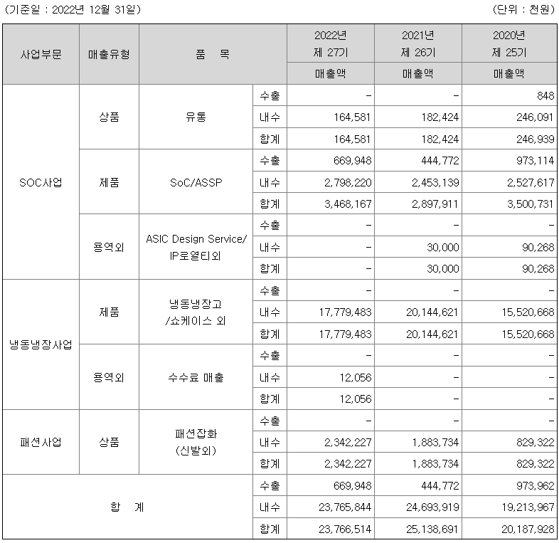 에이디칩스 2022년 매출액