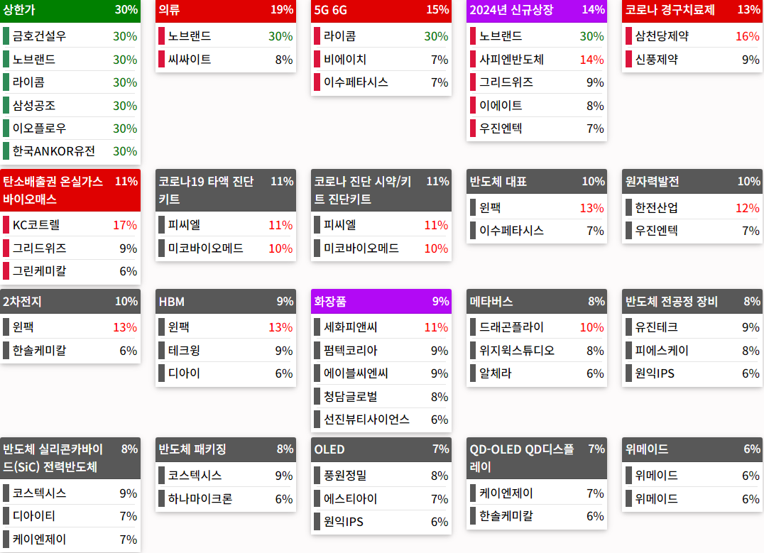 테마에 따른 종목 상승