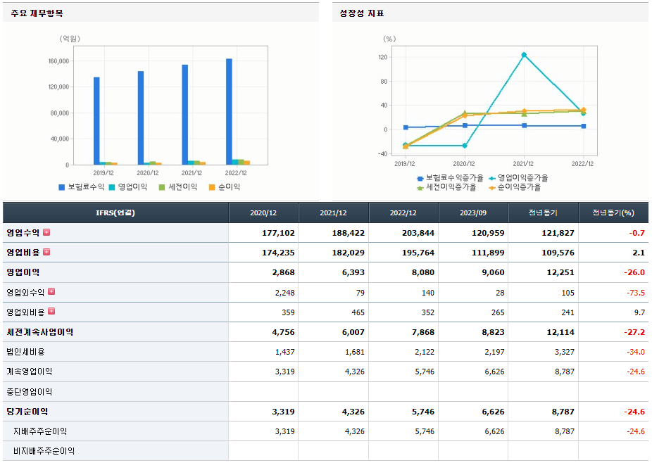 현대해상 기업실적