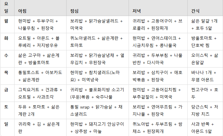 중성 지방 낮추는 1주일 식단표