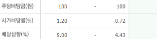 삼목에스폼-배당금