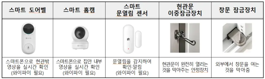 스마트-도어벨-스마트-홈캠-스마트-문열림-센서-현관문-이중잠금장치-창문-잠금장치