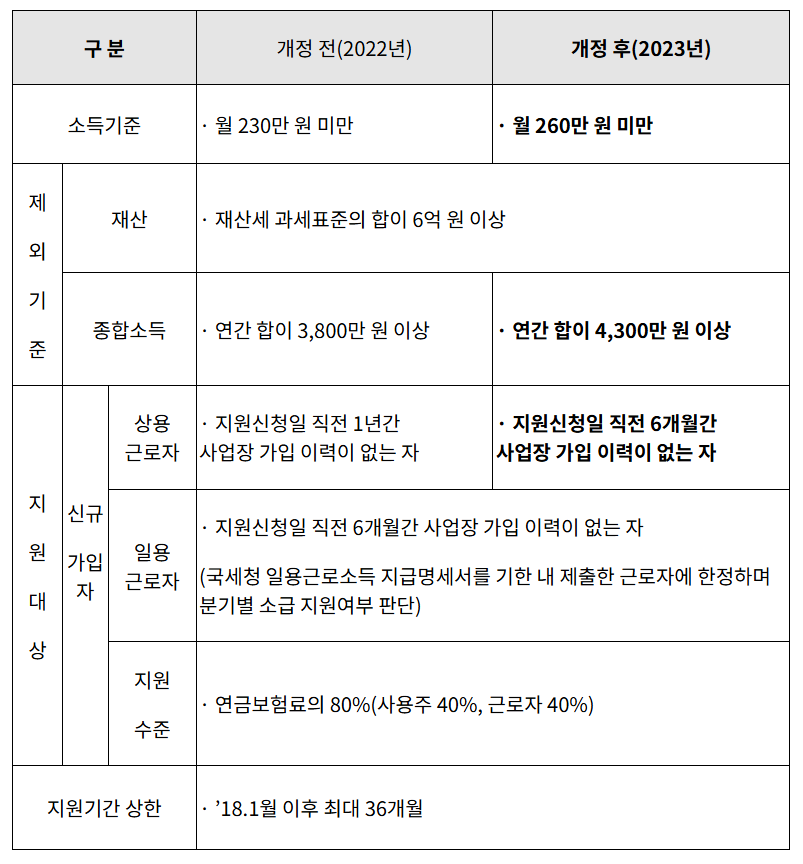 2023년 두루누리 사회보험료 지원사업