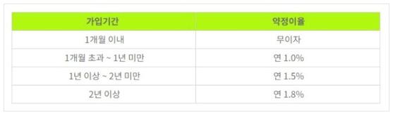 주택청약종합저축 이율
