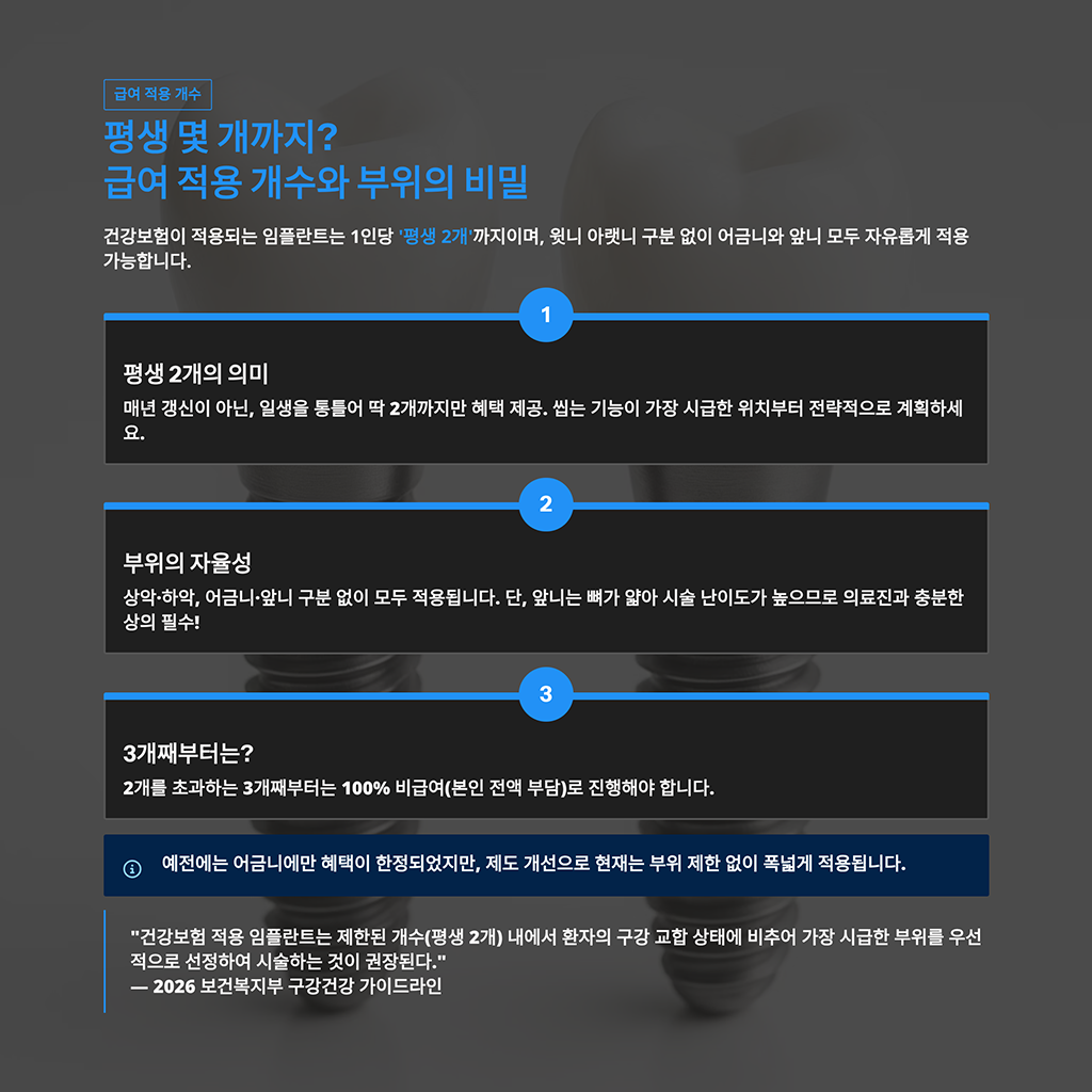 평생 몇 개까지? 급여 적용 개수와 부위의 비밀