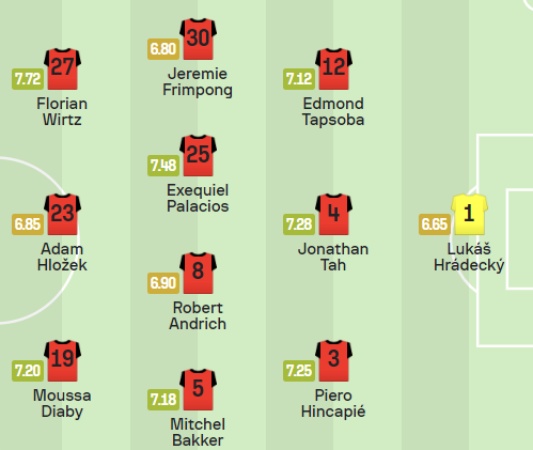 UEFA 유로파리그 4강 준결승 1차전 레버쿠젠 AS로마전 예상 선발 라인업