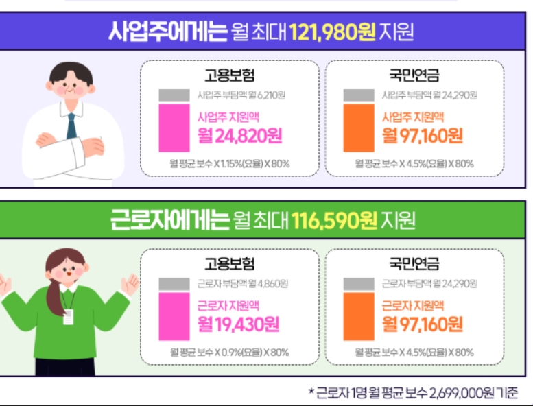 고용보험, 국민연금 두루누리 지원금