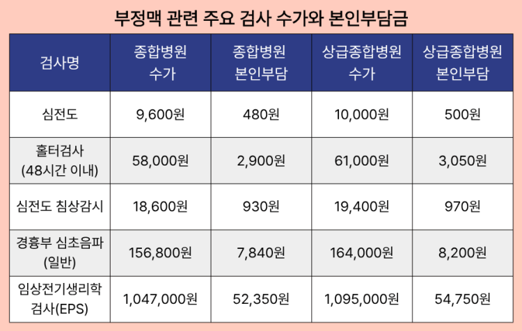 부정맥 관련 주요 검사 수가와 본인부담금
