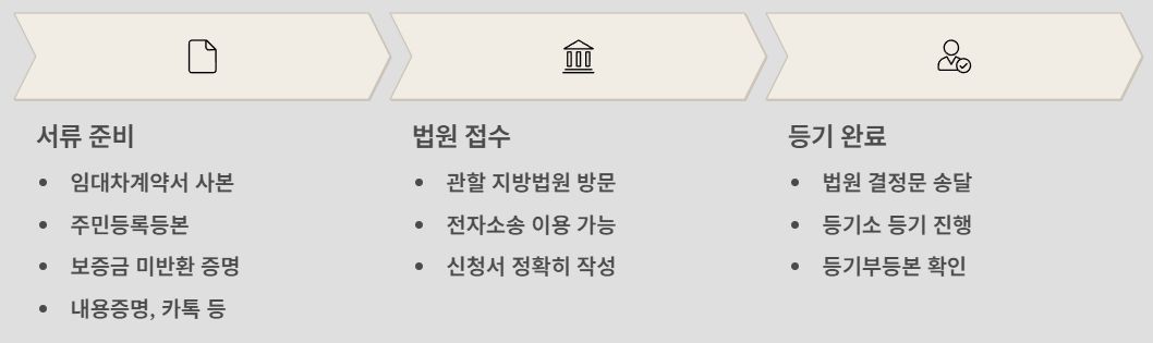 임차권 등기명령 신청방법