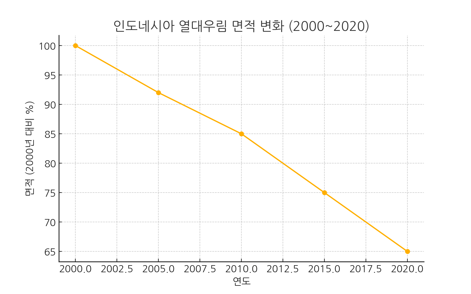 인도네시아 열대우림 감소 추이 (2000~2020)