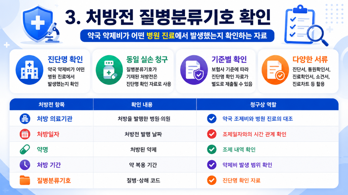 처방전 질병분류기호 확인 기준을 설명하는 16대9 인포그래픽으로 처방 의료기관, 처방일자, 약명, 처방 기간, 질병분류기호와 진단명 확인 자료를 표로 정리한 이미지