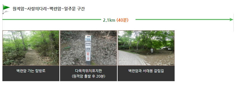 구간별 소요시간 및 난이도