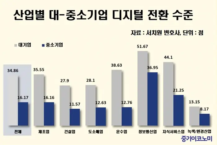 디지털 전환 수준