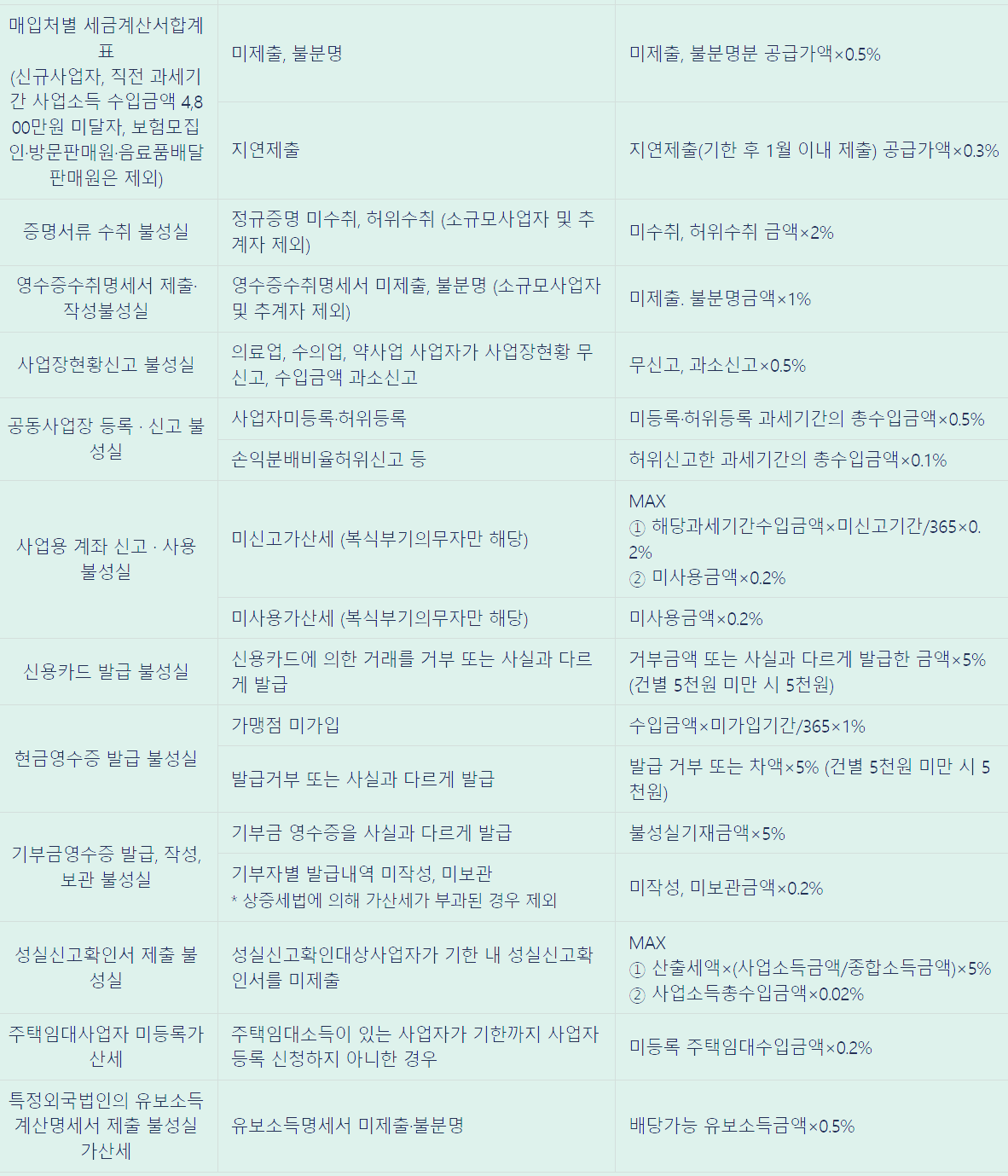 종합소득세 가산세 (2023년)