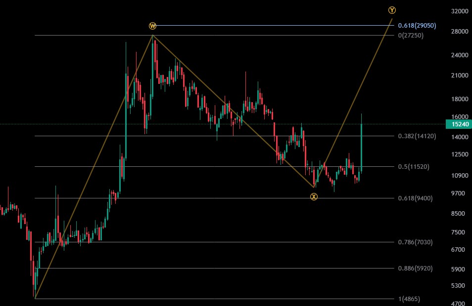 현대비앤지스틸 주봉 로그차트