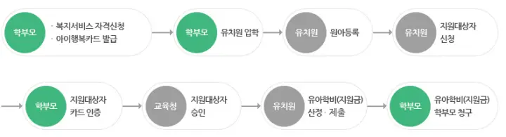 유아학비 지원금 신청 방법