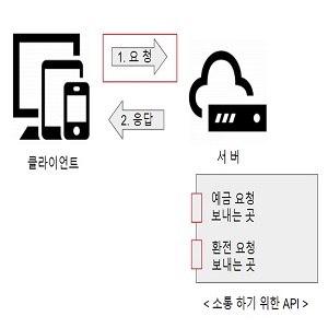 큰 그림과 단계별로 이해하는 API, Rest(ful) API, SDK 개념