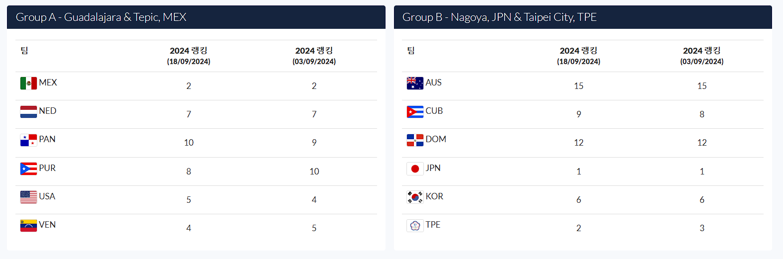 프리미어12 참가국