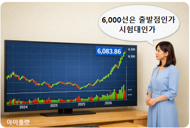 코스피 6,083.86 현재 위치와 최근 급격한 상승 구조를 한눈에 보여주는 장면
