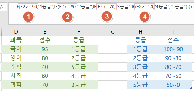 엑셀 IF 중첩으로 등급 매기기 예시