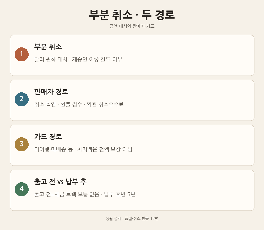 부분 취소와 두 경로: 부분 취소 대사, 판매자 경로, 카드 경로, 출고 전과 납부 후 구분