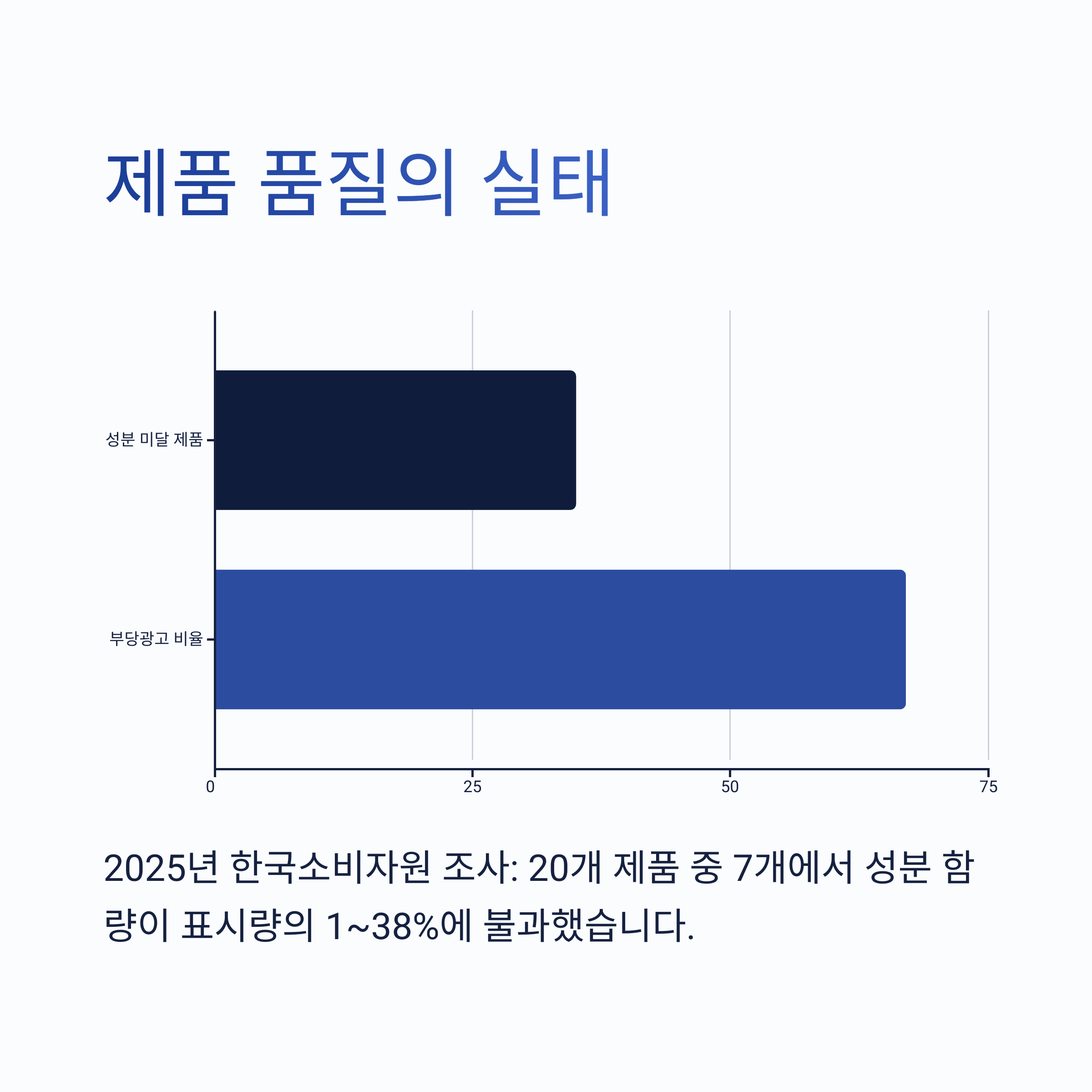 제품 품질의 실태
