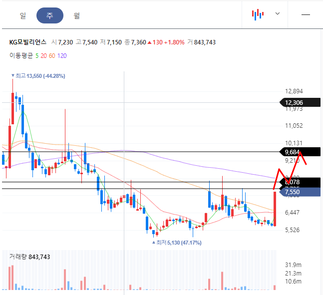 KG모빌리언스 주봉차트