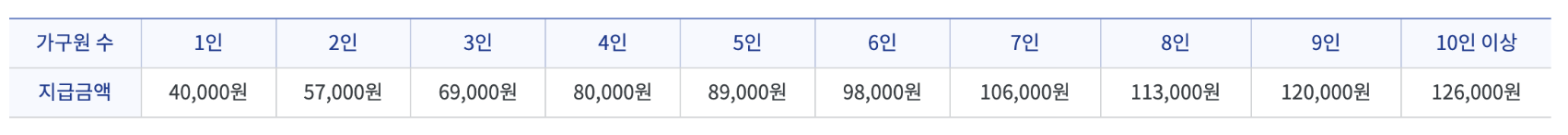 농식품바우처 카드 해당지역 및 자격, 월 10만원 지원 받으세요! (+ 금액 잔액조회)