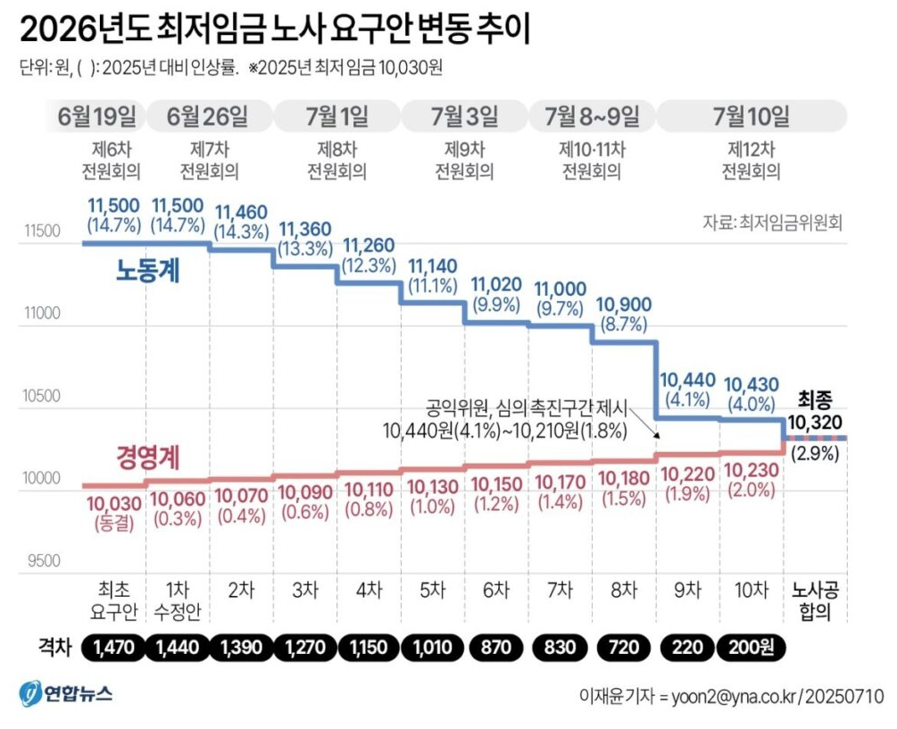 26년최저시급 얼마 플랫폼 배달기사 빠진 최저임금 2026 월급 현실 분석3