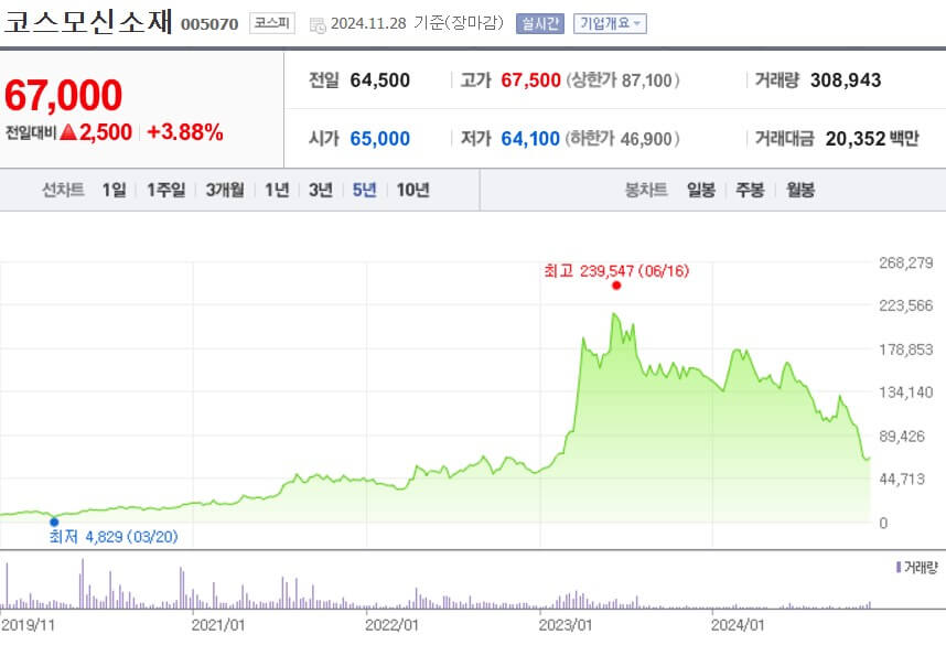 코스모신소재 주가