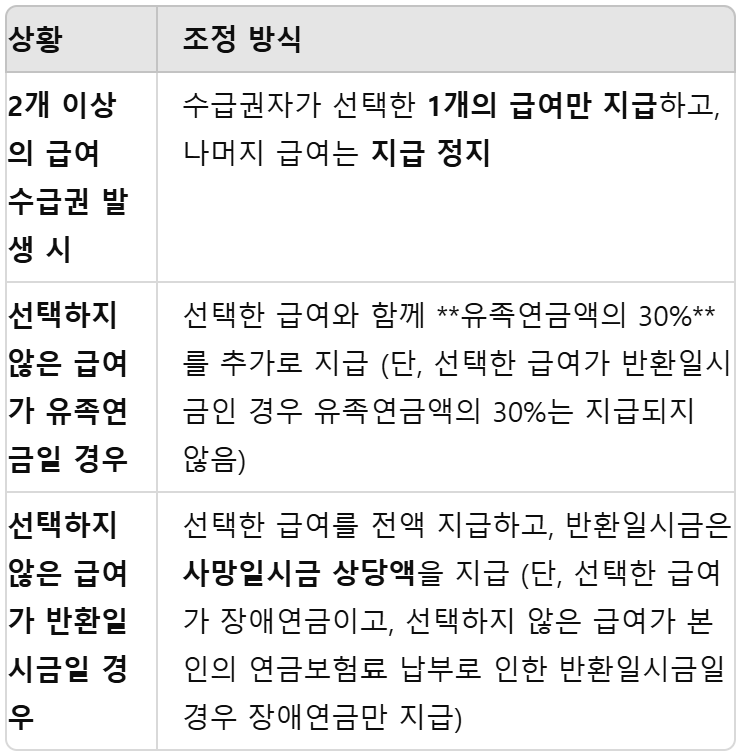 중복급여의 조정 방식