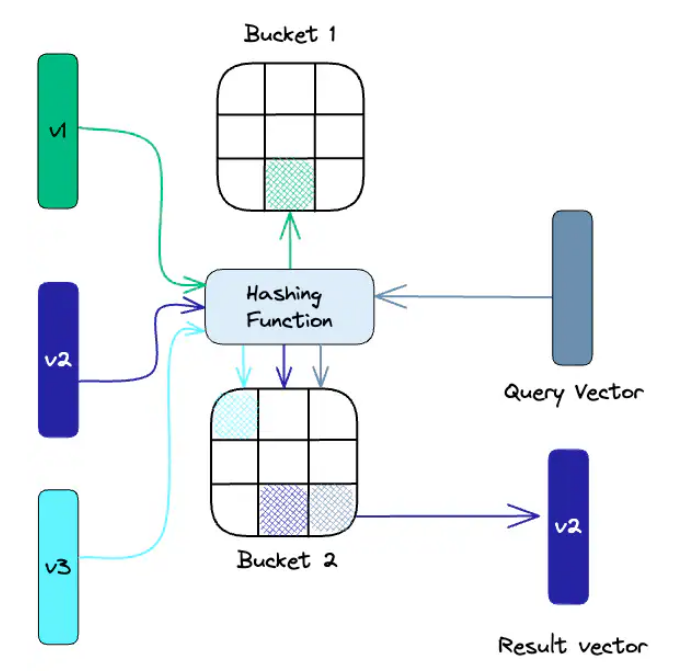 Locality-sensitive hashing