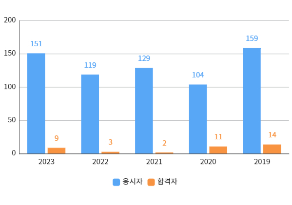 필기합격자