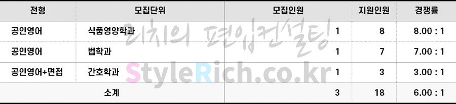 2022학년도 성신여대 기회균형선발편입 경쟁률