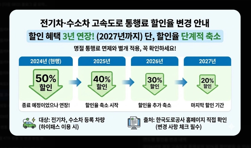 2026년 명절 고속도로 통행료 할인 완벽 가이드
