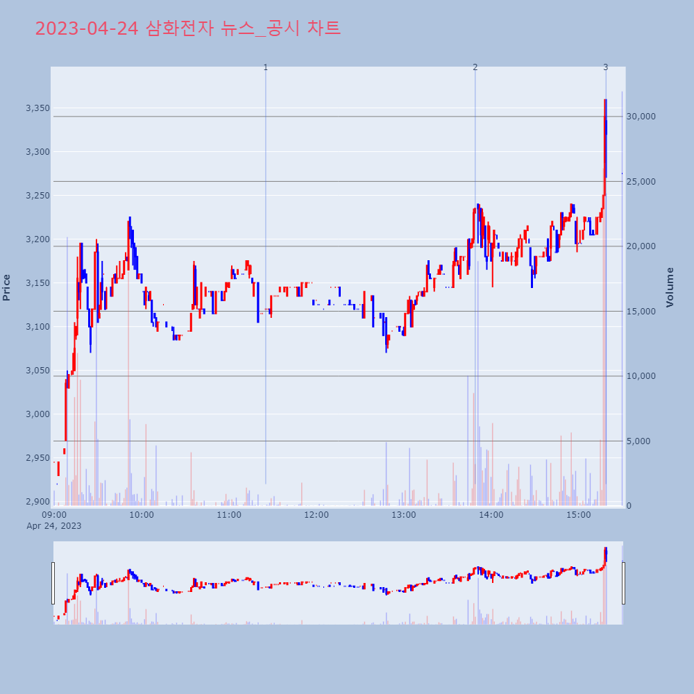 삼화전자_뉴스공시차트