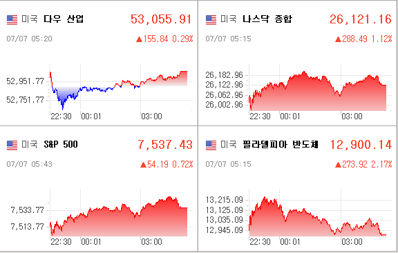 미국증시